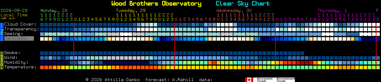 Current forecast for Wood Brothers Observatory Clear Sky Chart