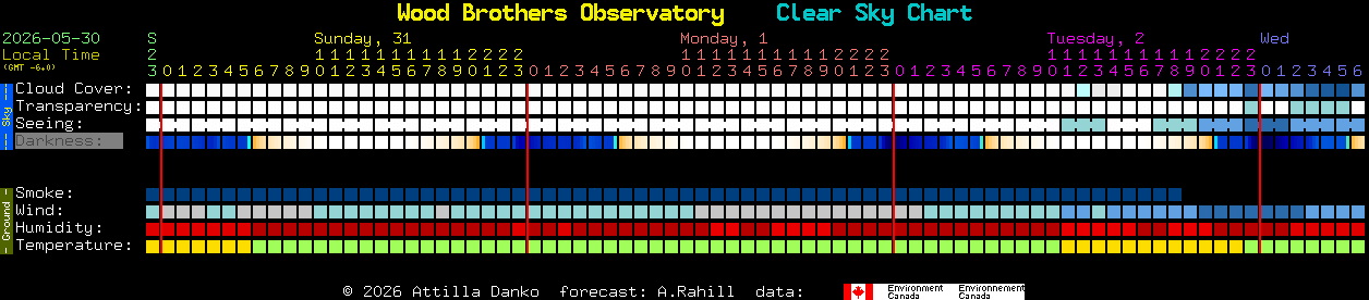 Current forecast for Wood Brothers Observatory Clear Sky Chart