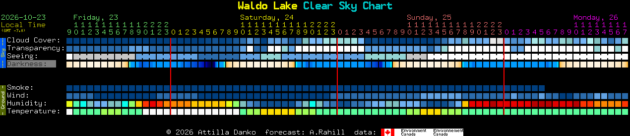 Current forecast for Waldo Lake Clear Sky Chart