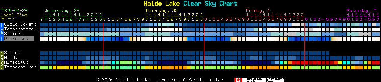 Current forecast for Waldo Lake Clear Sky Chart