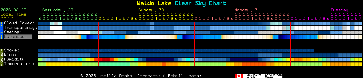 Current forecast for Waldo Lake Clear Sky Chart