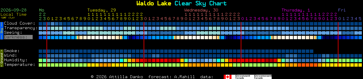 Current forecast for Waldo Lake Clear Sky Chart