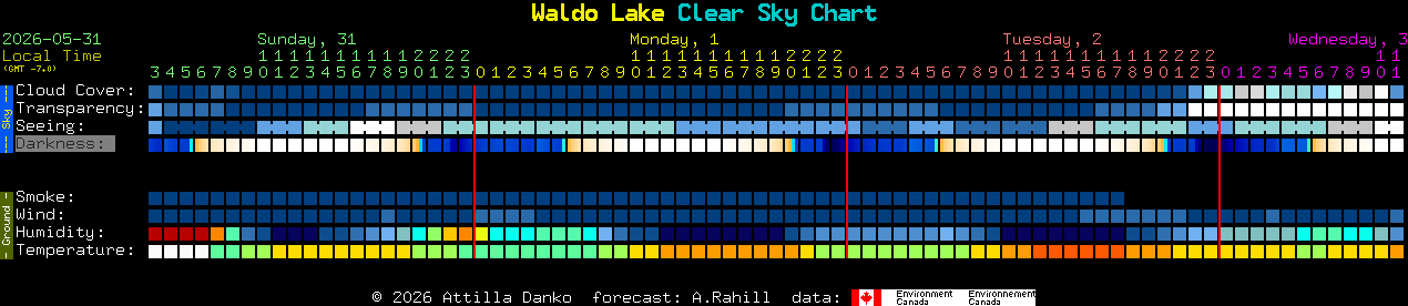 Current forecast for Waldo Lake Clear Sky Chart