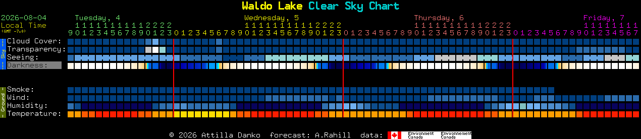 Current forecast for Waldo Lake Clear Sky Chart