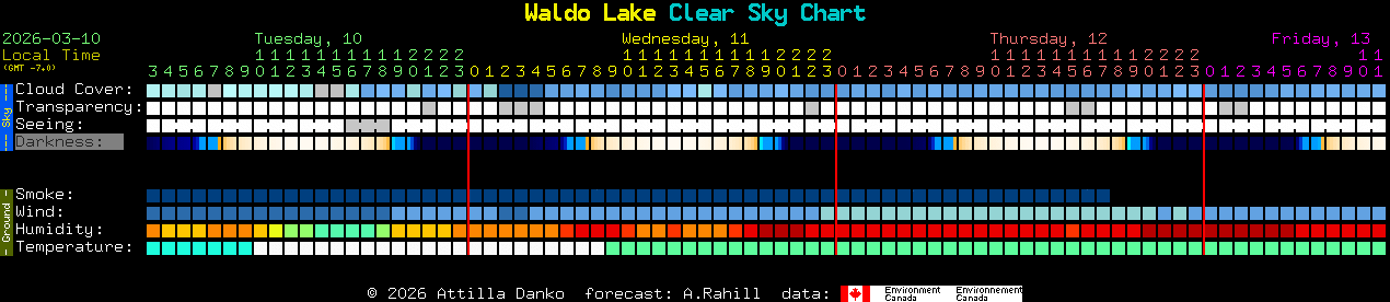 Current forecast for Waldo Lake Clear Sky Chart