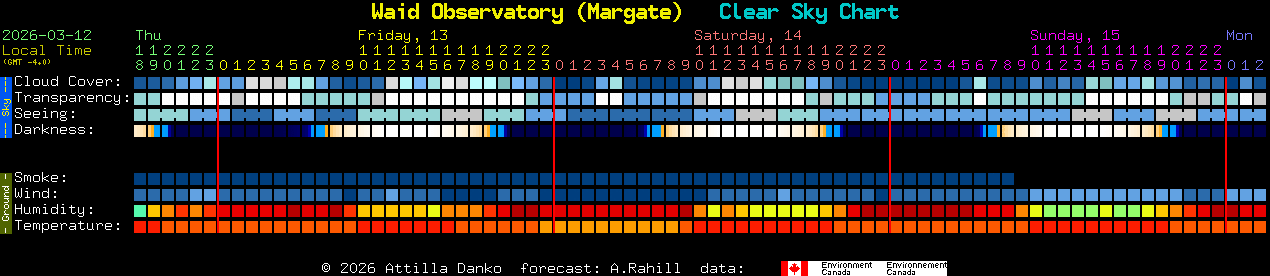 Current forecast for Waid Observatory (Margate) Clear Sky Chart
