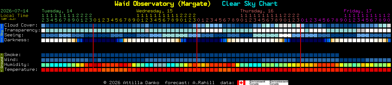 Current forecast for Waid Observatory (Margate) Clear Sky Chart