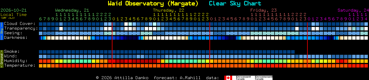 Current forecast for Waid Observatory (Margate) Clear Sky Chart
