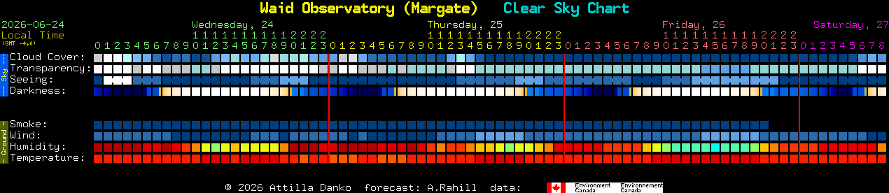 Current forecast for Waid Observatory (Margate) Clear Sky Chart