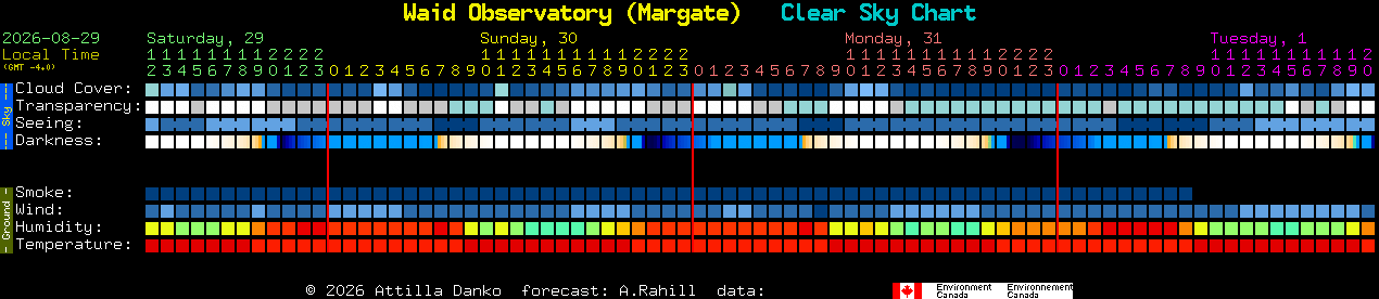 Current forecast for Waid Observatory (Margate) Clear Sky Chart