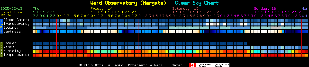 Current forecast for Waid Observatory (Margate) Clear Sky Chart