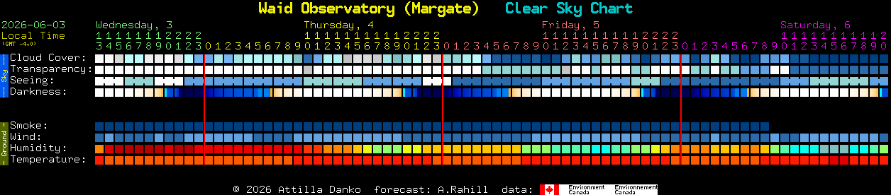 Current forecast for Waid Observatory (Margate) Clear Sky Chart