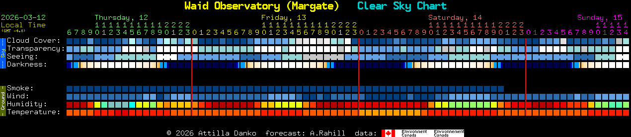 Current forecast for Waid Observatory (Margate) Clear Sky Chart