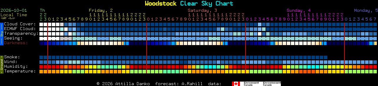 Current forecast for Woodstock Clear Sky Chart