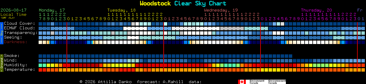 Current forecast for Woodstock Clear Sky Chart