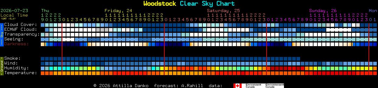 Current forecast for Woodstock Clear Sky Chart