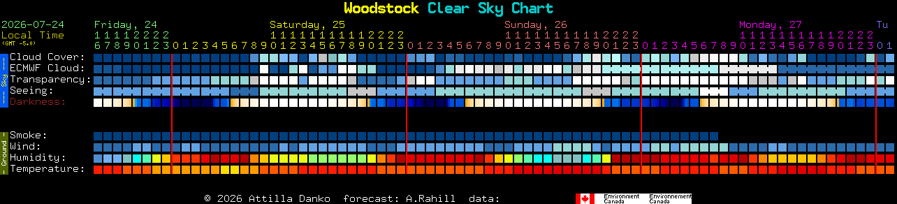 Current forecast for Woodstock Clear Sky Chart