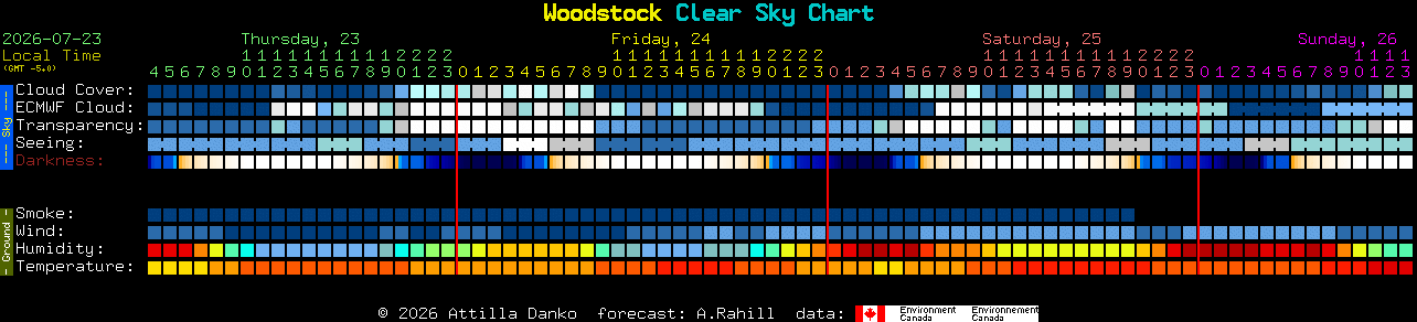Current forecast for Woodstock Clear Sky Chart