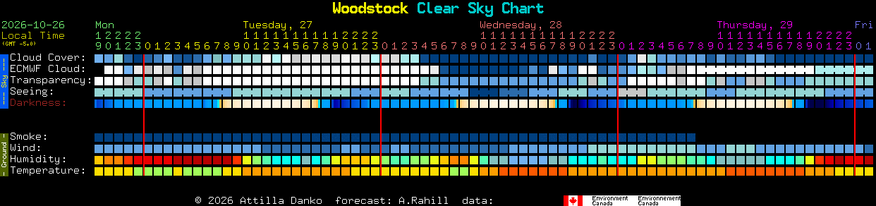 Current forecast for Woodstock Clear Sky Chart