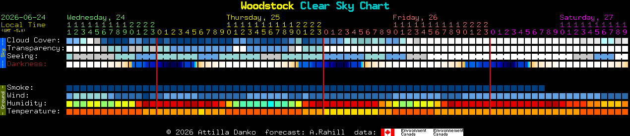 Current forecast for Woodstock Clear Sky Chart