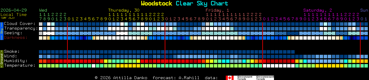 Current forecast for Woodstock Clear Sky Chart
