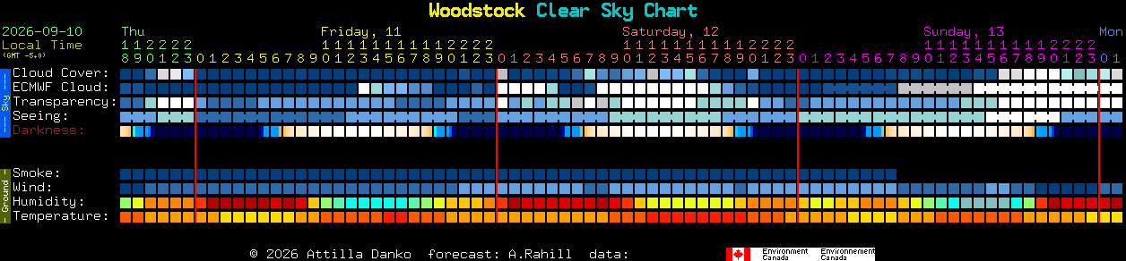 Current forecast for Woodstock Clear Sky Chart