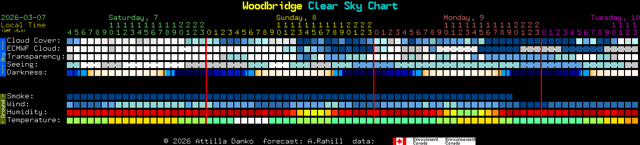 Current forecast for Woodbridge Clear Sky Chart