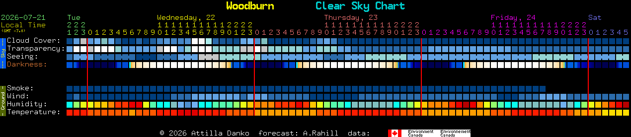 Current forecast for Woodburn Clear Sky Chart