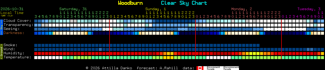 Current forecast for Woodburn Clear Sky Chart