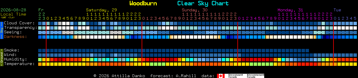 Current forecast for Woodburn Clear Sky Chart