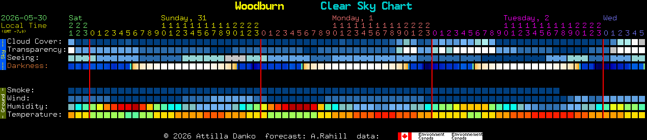 Current forecast for Woodburn Clear Sky Chart