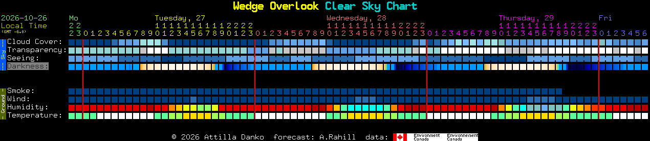 Current forecast for Wedge Overlook Clear Sky Chart