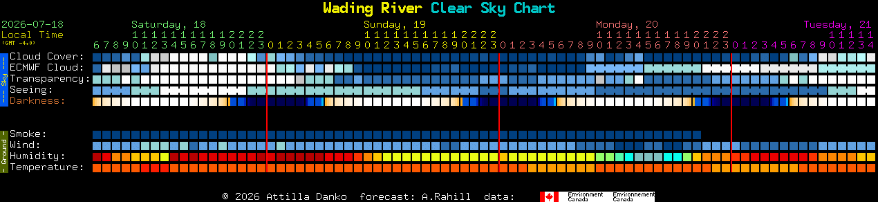Current forecast for Wading River Clear Sky Chart