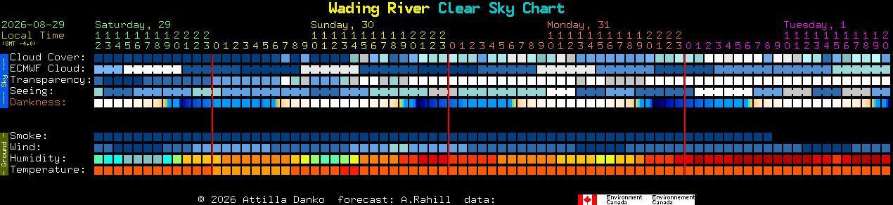Current forecast for Wading River Clear Sky Chart