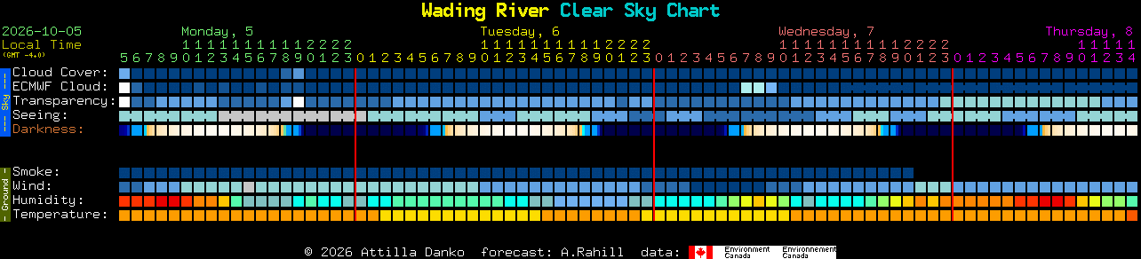 Current forecast for Wading River Clear Sky Chart