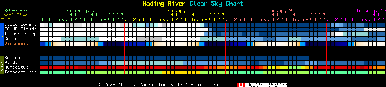 Current forecast for Wading River Clear Sky Chart