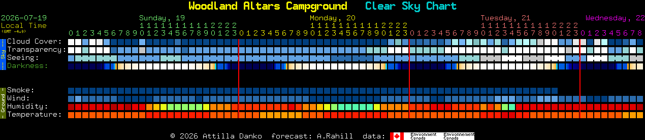 Current forecast for Woodland Altars Campground Clear Sky Chart