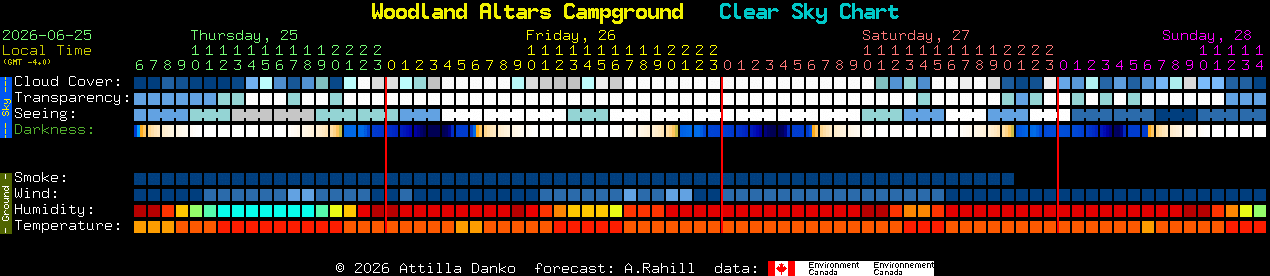 Current forecast for Woodland Altars Campground Clear Sky Chart