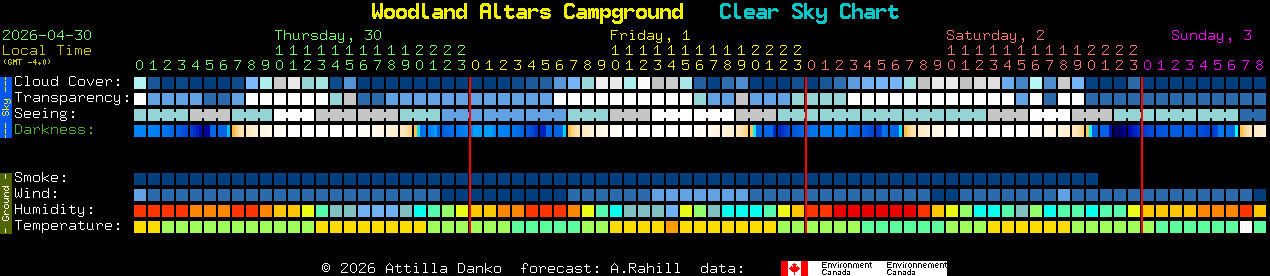 Current forecast for Woodland Altars Campground Clear Sky Chart