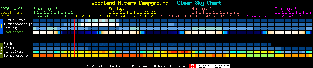 Current forecast for Woodland Altars Campground Clear Sky Chart