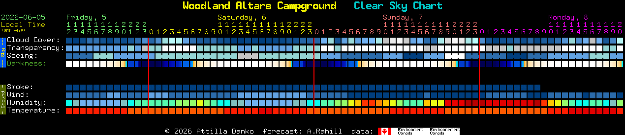 Current forecast for Woodland Altars Campground Clear Sky Chart