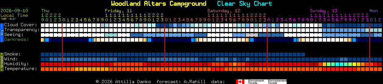 Current forecast for Woodland Altars Campground Clear Sky Chart