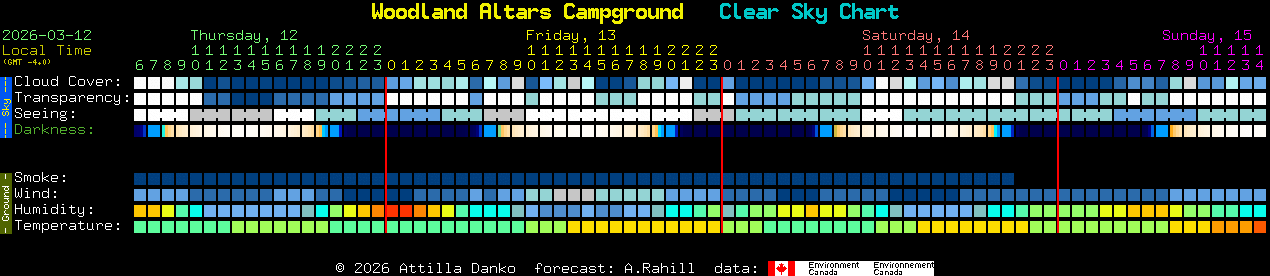 Current forecast for Woodland Altars Campground Clear Sky Chart