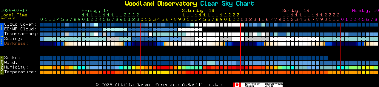 Current forecast for Woodland Observatory Clear Sky Chart