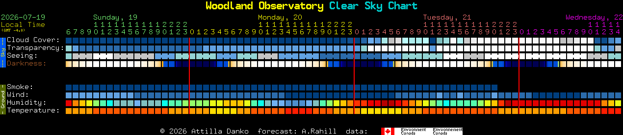 Current forecast for Woodland Observatory Clear Sky Chart
