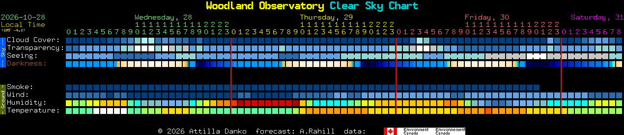 Current forecast for Woodland Observatory Clear Sky Chart