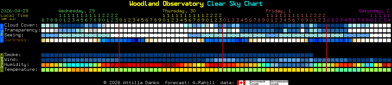 Current forecast for Woodland Observatory Clear Sky Chart