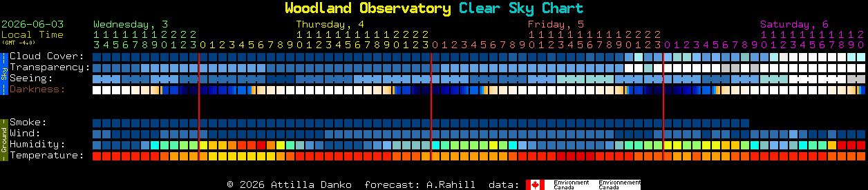 Current forecast for Woodland Observatory Clear Sky Chart