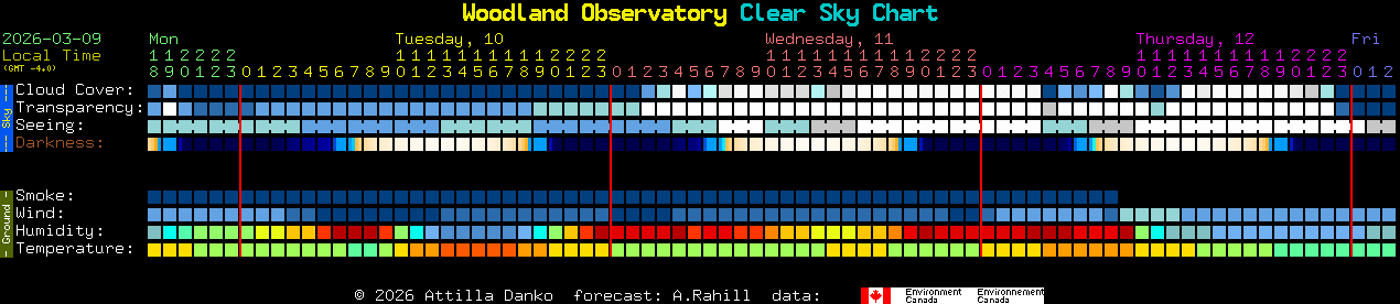 Current forecast for Woodland Observatory Clear Sky Chart