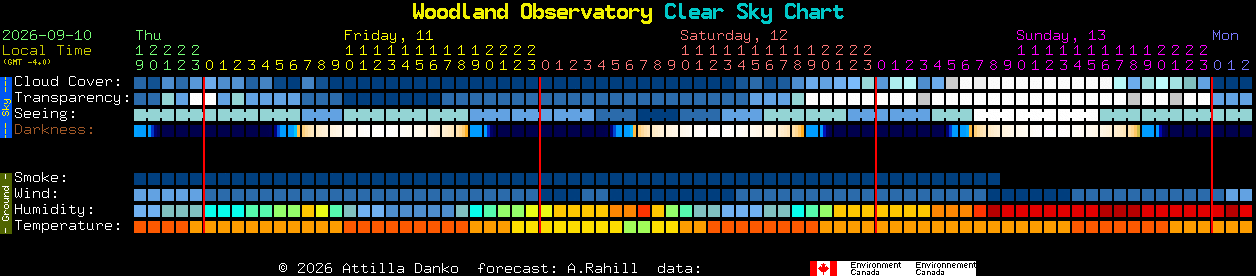 Current forecast for Woodland Observatory Clear Sky Chart